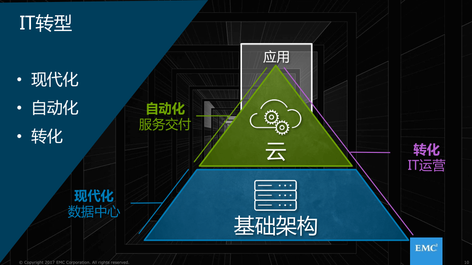 数字化趋势下的it转型——什么是emc的铁三角模型?