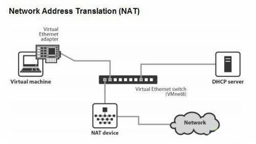 NAT网络模式