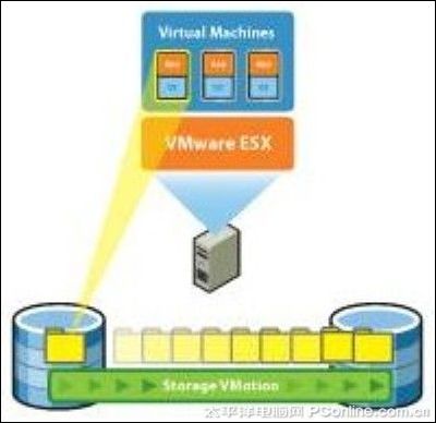 Storage VMotion