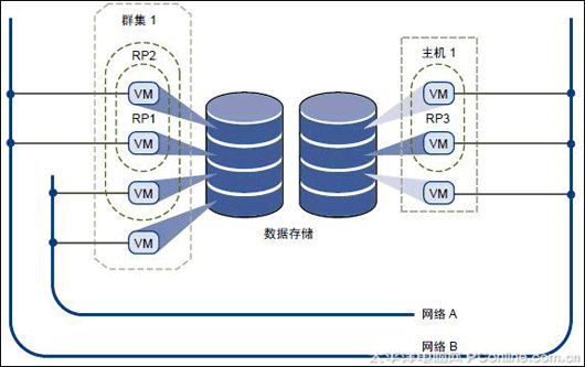 虚拟数据中心架构