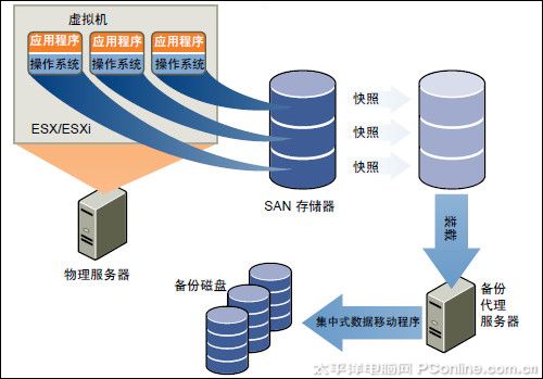 VMware Consolidated Backup