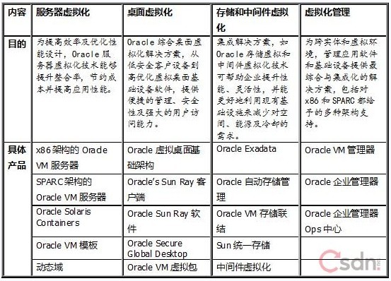 甲骨文虚拟化