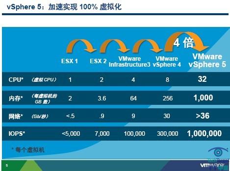VMware发布vSphere 5 
