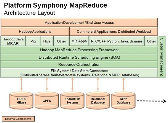 为什么金融服务企业需要Platform Symphony MapReduce？