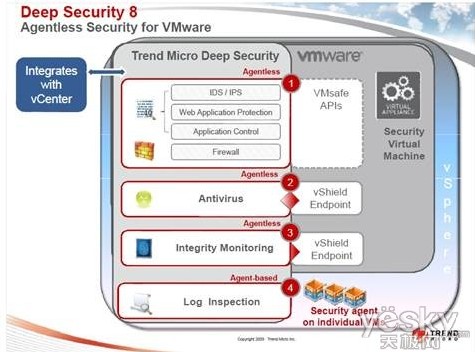 Deep Security 8 是适用于VMware虚拟环境的无代理安全平台