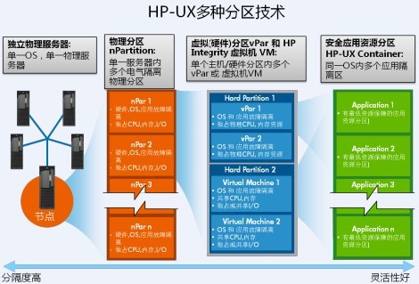 HP-UX虚拟化技术漫谈之分区技术
