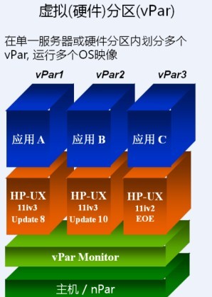 HP-UX虚拟化技术漫谈之分区技术