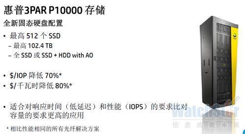 图二：惠普3PAR P10000增加了全固态硬盘配置。