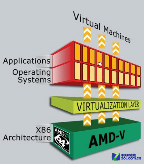 AMD虚拟化（AMD-V）技术