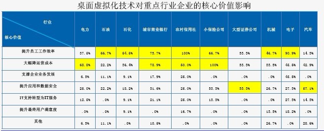 思杰强化移动企业模式 重推桌面虚拟化