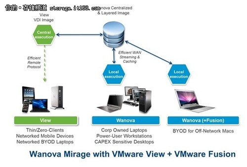 ESG看VMworld 2012：VMware Mirage新一代VDI技术