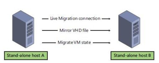 图 Windows Server 2012 中无需共享存储的实时迁移工作原理