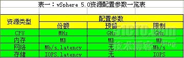 表一：vSphere 5.0资源配置参数一览表