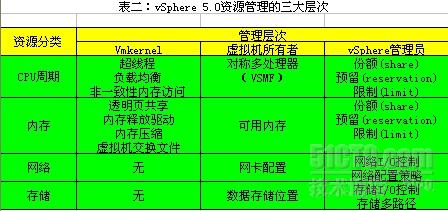 表二：vSphere 5.0资源管理的三大层次