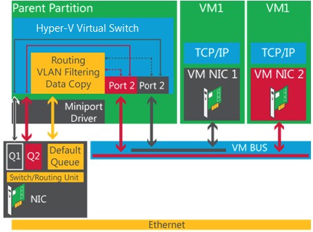 图：带VMQ 的网络I/O 路径