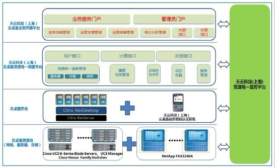 思杰助上海电信打造高品质公有云桌面