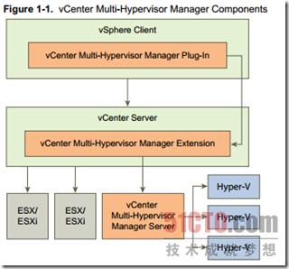 通过vCenter MHM在vSphere中管理Hyper-V（上）