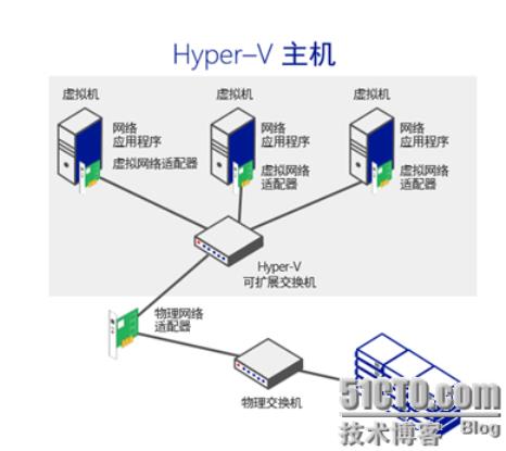 详解Hyper-v可扩展虚拟交换机