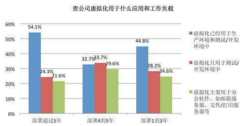 虚拟化“软资源”的重要性