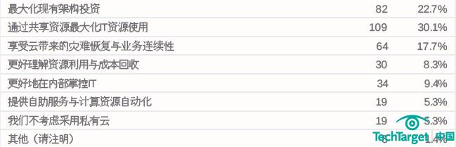 调查显示：私有云蓬勃发展 接受度最高