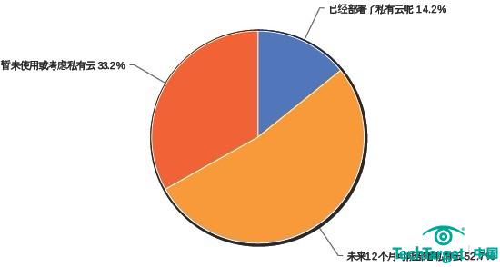 调查显示：私有云蓬勃发展 接受度最高