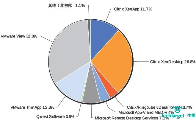 调查显示：私有云蓬勃发展 接受度最高