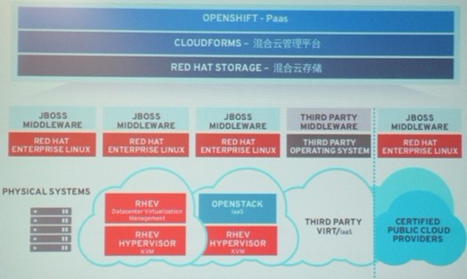 红帽开源OpenShift：从中间件到PaaS云