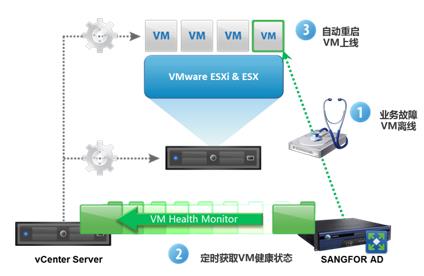 与VMware vSphere架构相结合的应用交付技术