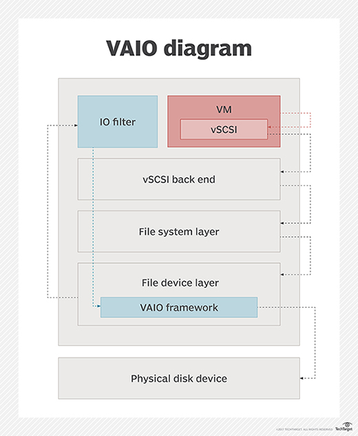 VMware VAIO建立了持续数据保护框架
